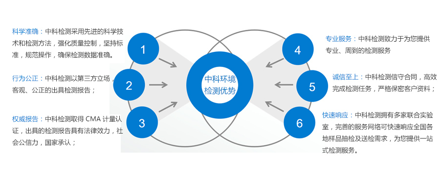 大連第三方檢測(cè)